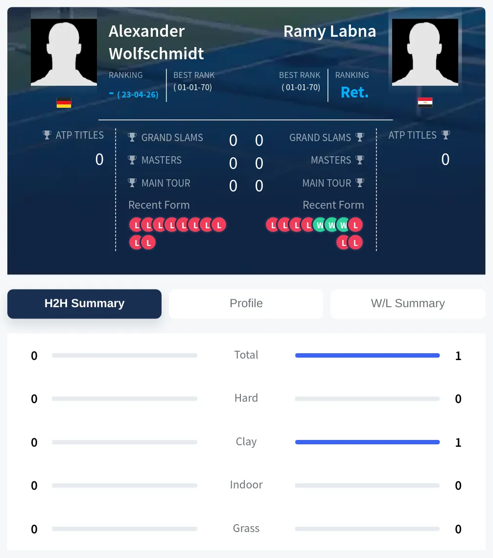Wolfschmidt Labna H2h Summary Stats