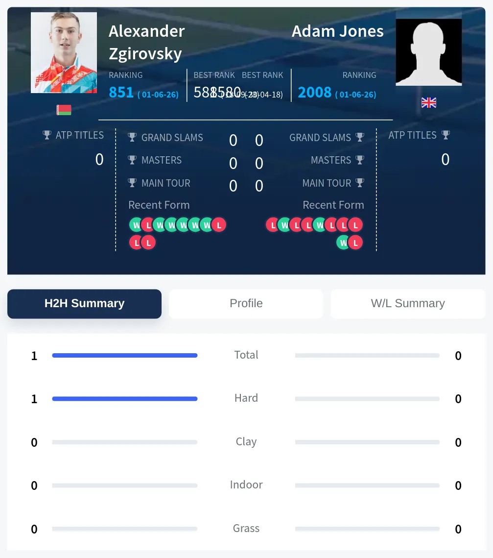 Zgirovsky Jones H2h Summary Stats