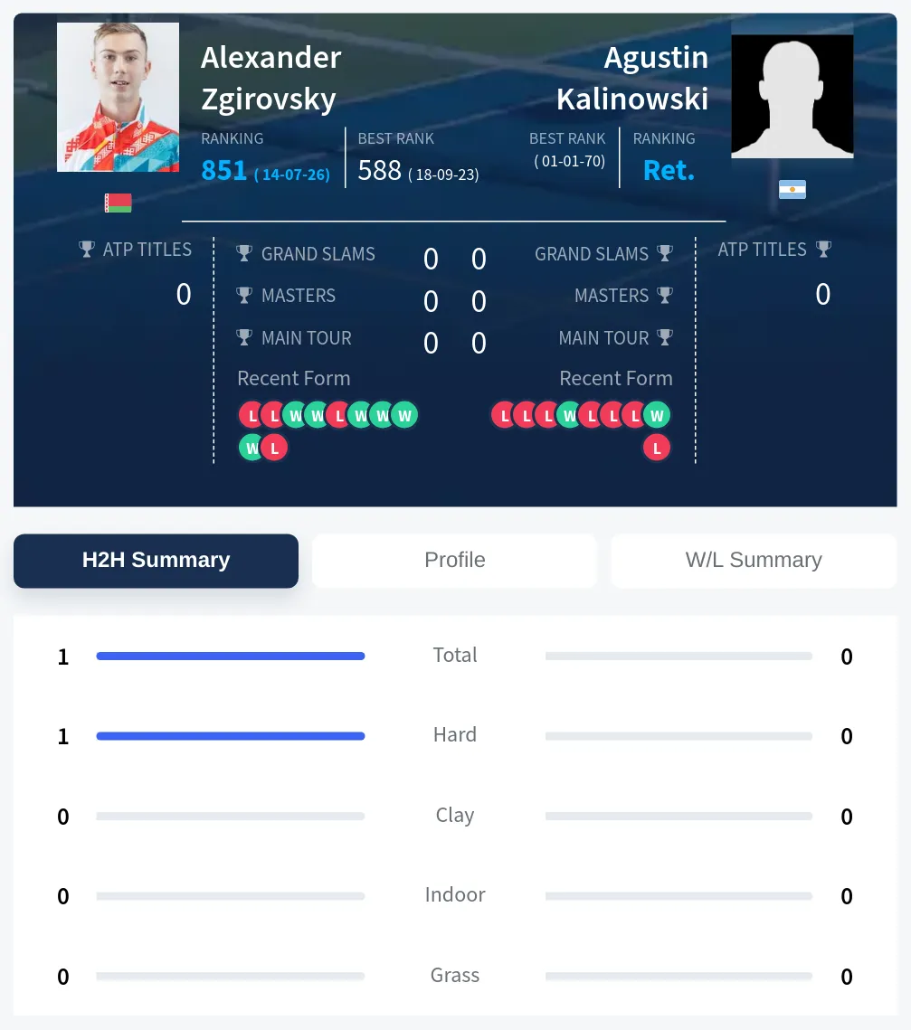 Kalinowski Zgirovsky H2h Summary Stats