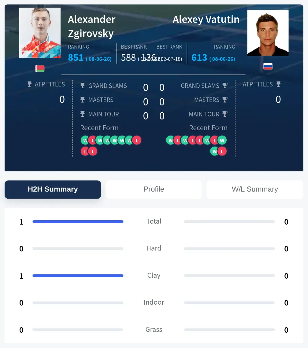 Zgirovsky Vatutin H2h Summary Stats