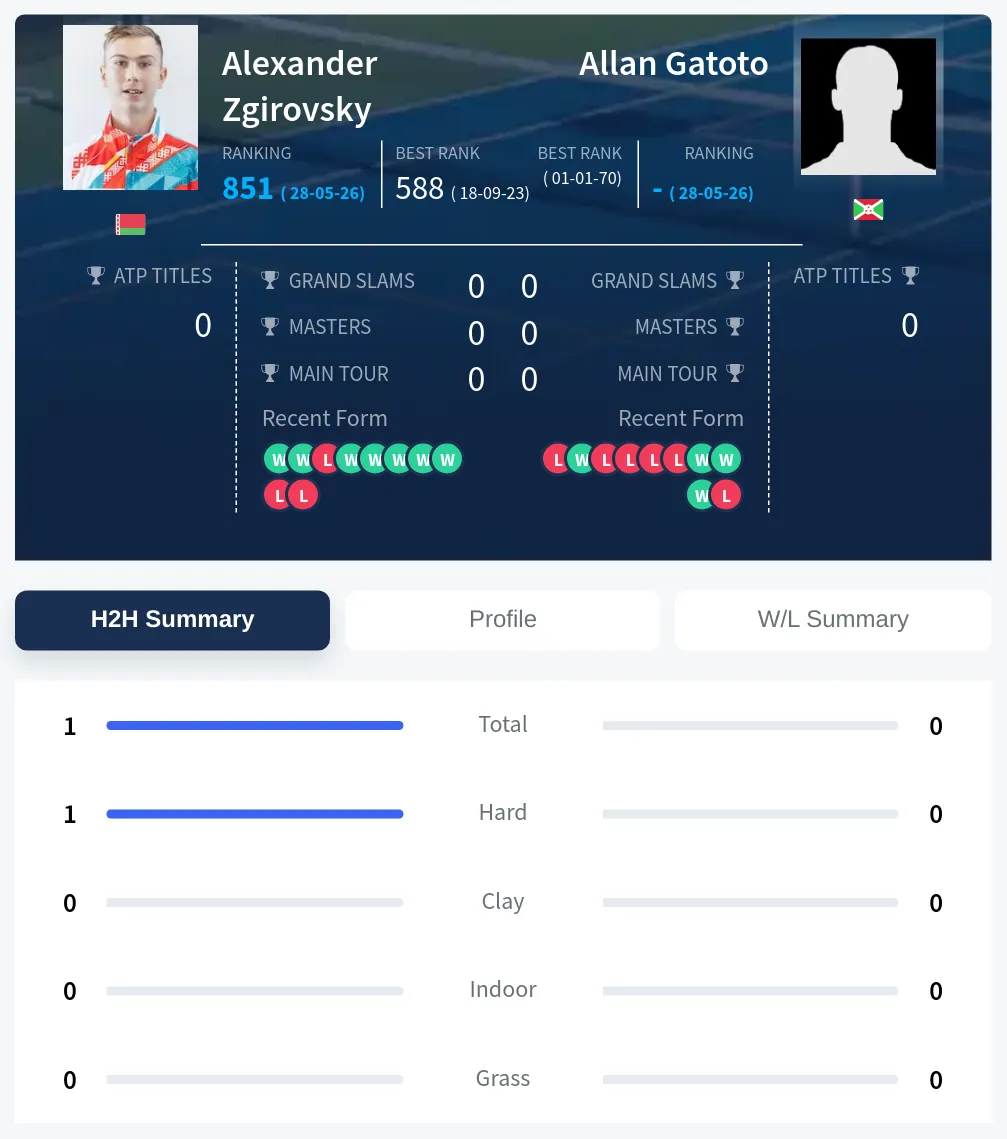 Zgirovsky Gatoto H2h Summary Stats