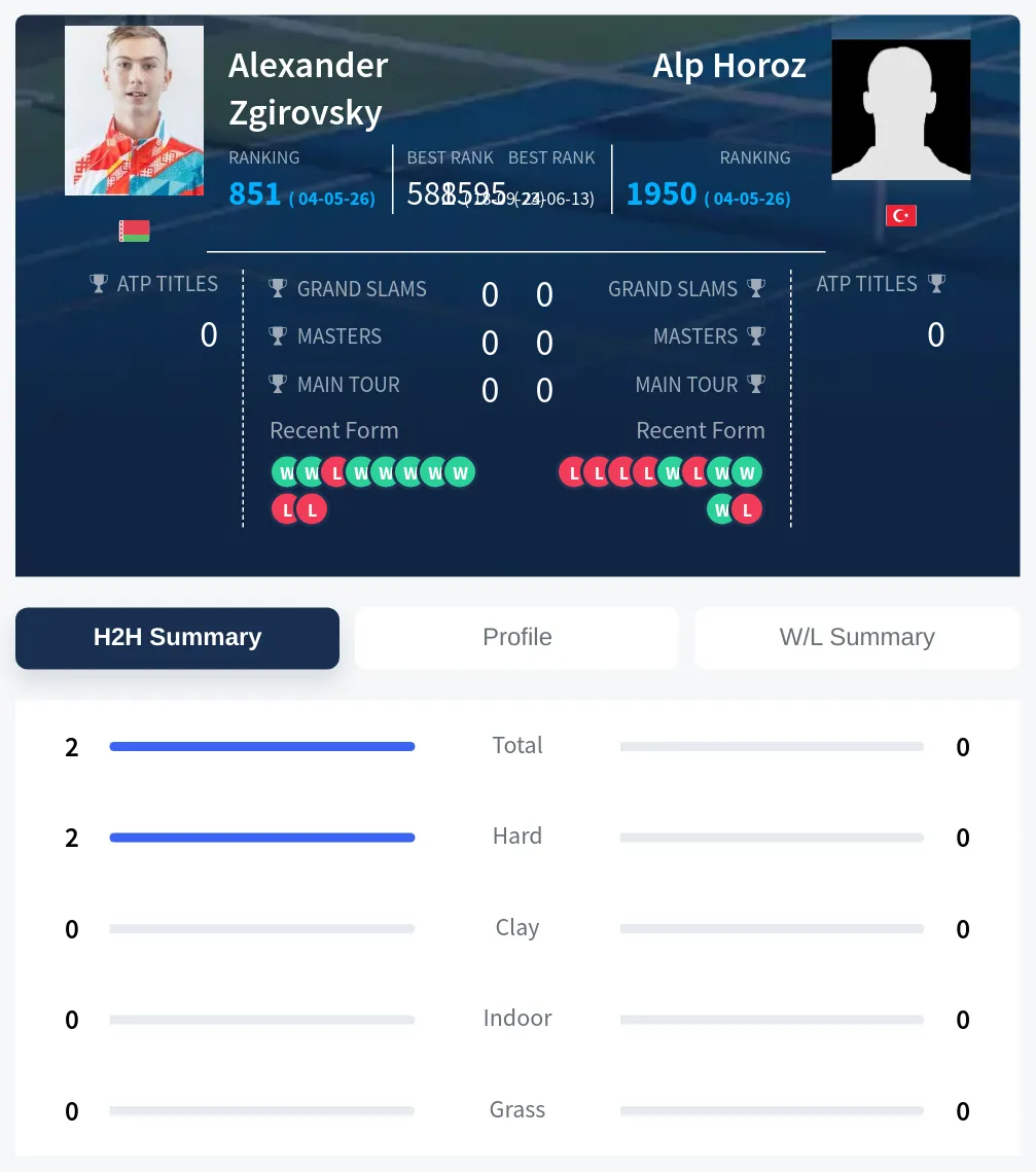 Zgirovsky Horoz H2h Summary Stats