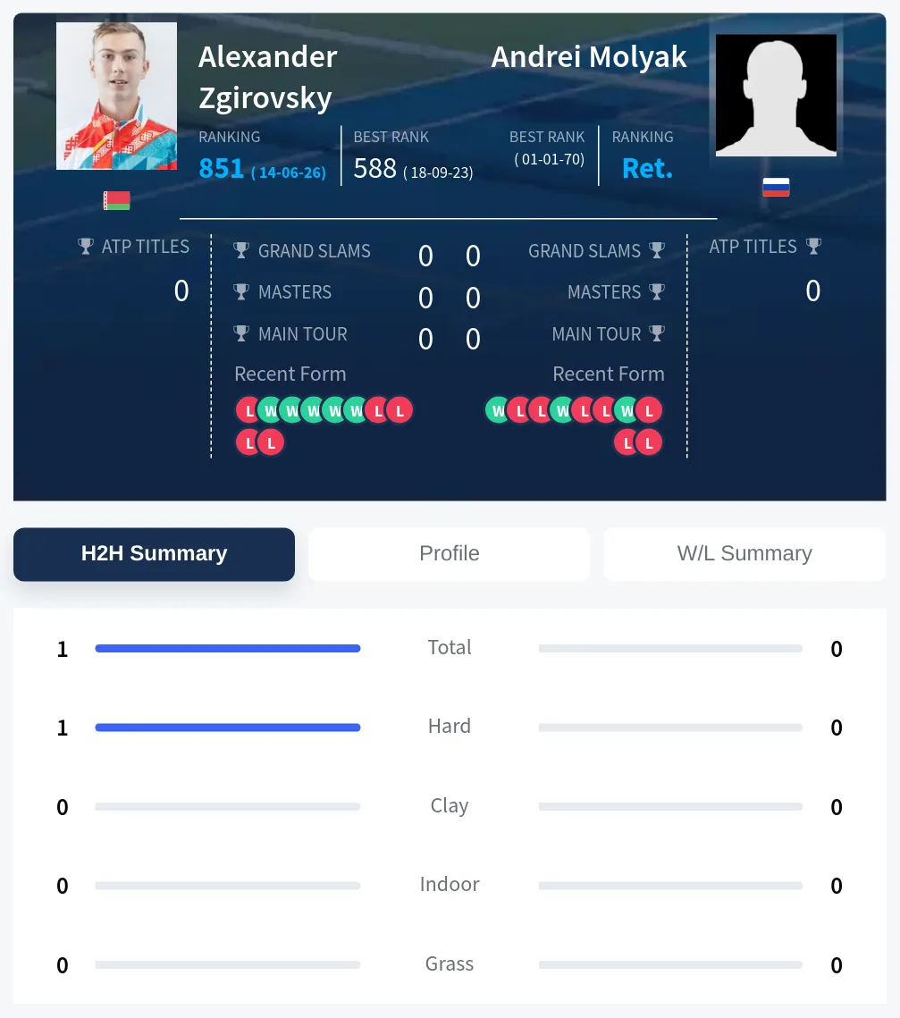 Zgirovsky Molyak H2h Summary Stats