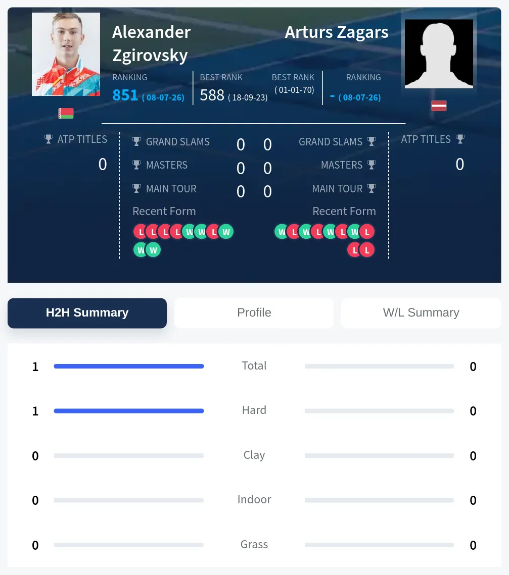 Zgirovsky Zagars H2h Summary Stats