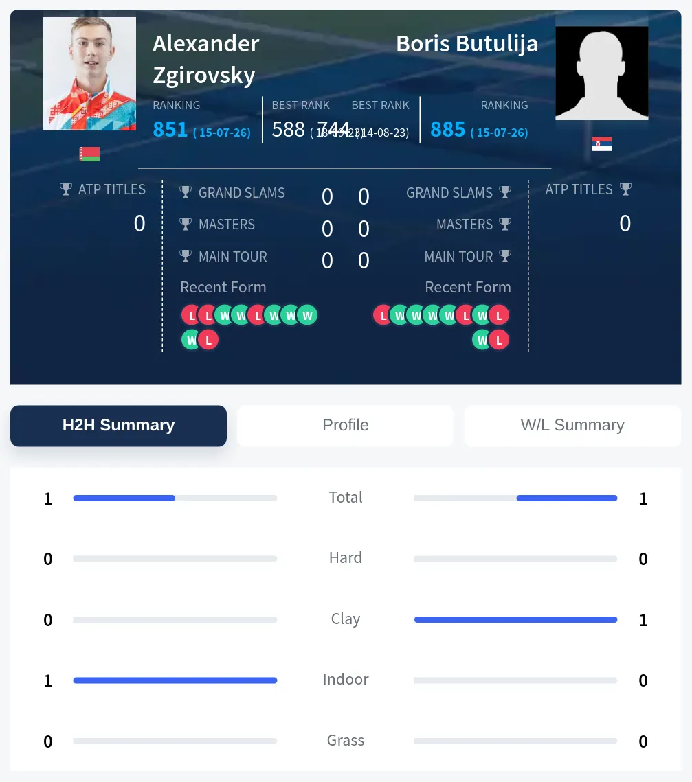 Zgirovsky Butulija H2h Summary Stats