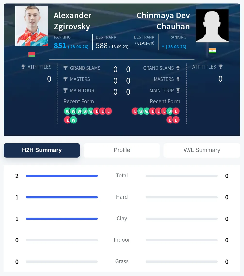 Zgirovsky Chauhan H2h Summary Stats