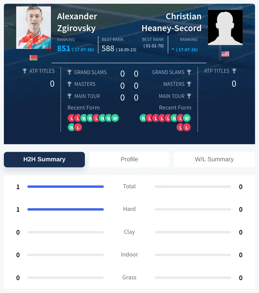 Zgirovsky Heaney-Secord H2h Summary Stats