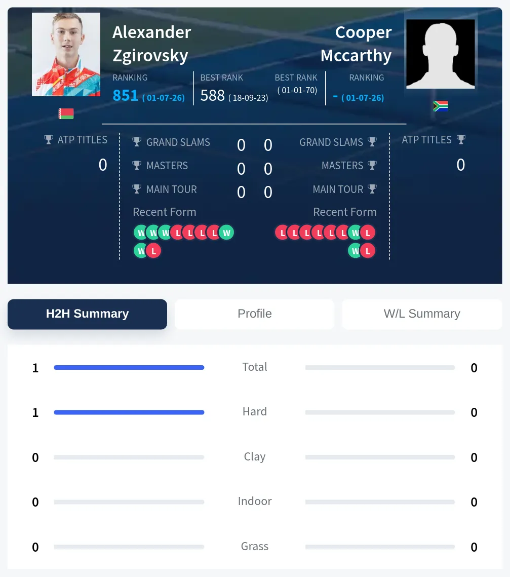 Zgirovsky Mccarthy H2h Summary Stats