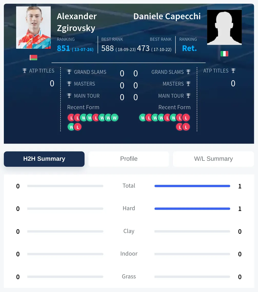 Capecchi Zgirovsky H2h Summary Stats