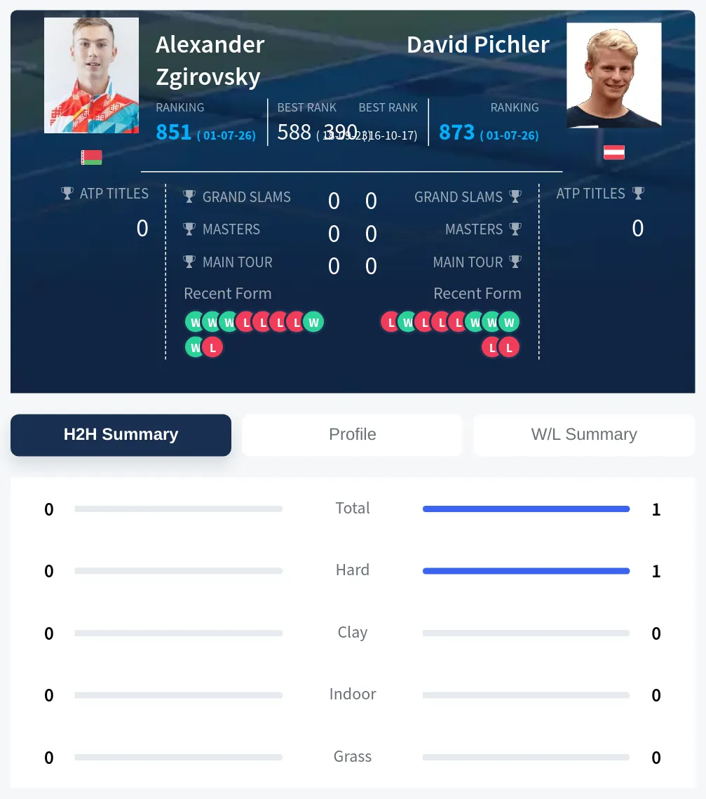 Pichler Zgirovsky H2h Summary Stats