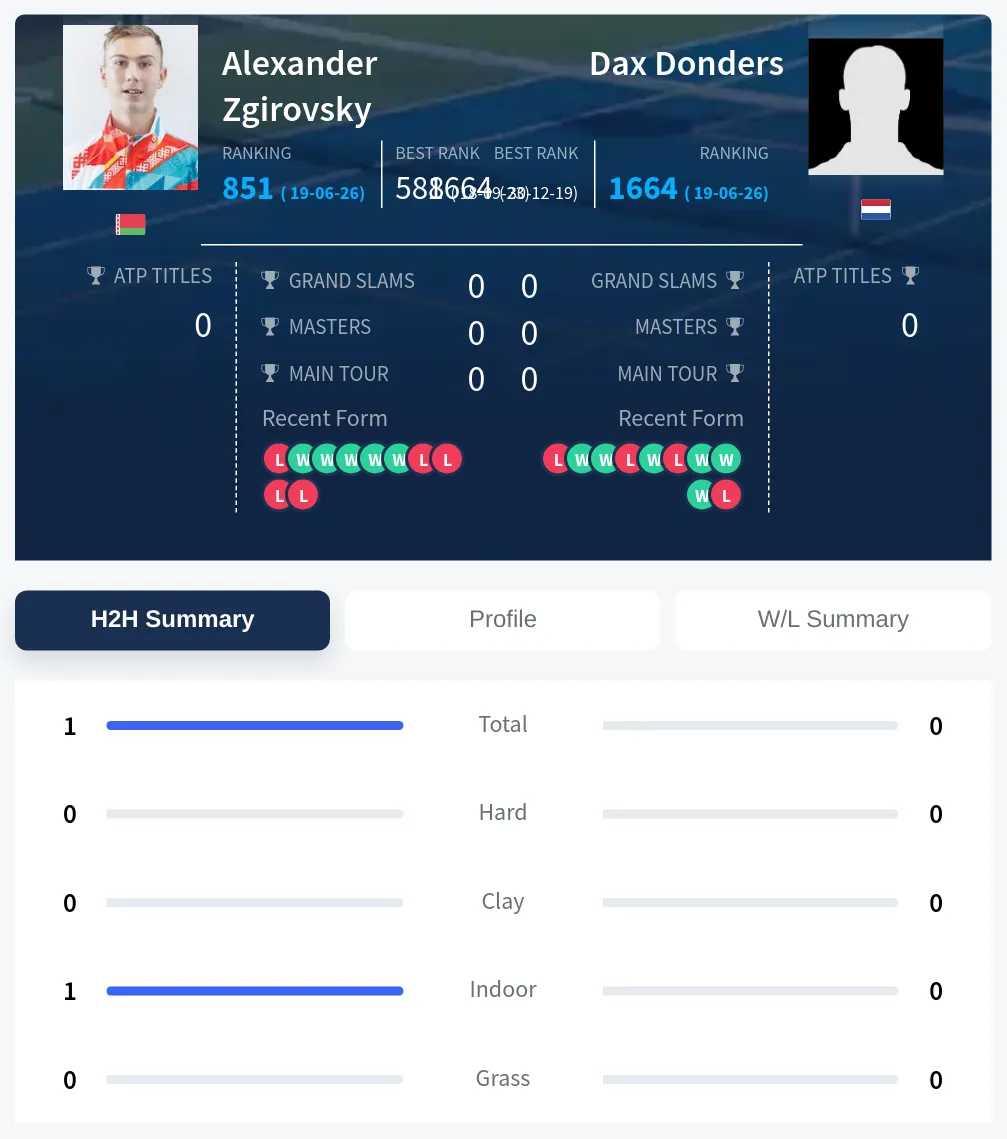 Zgirovsky Donders H2h Summary Stats