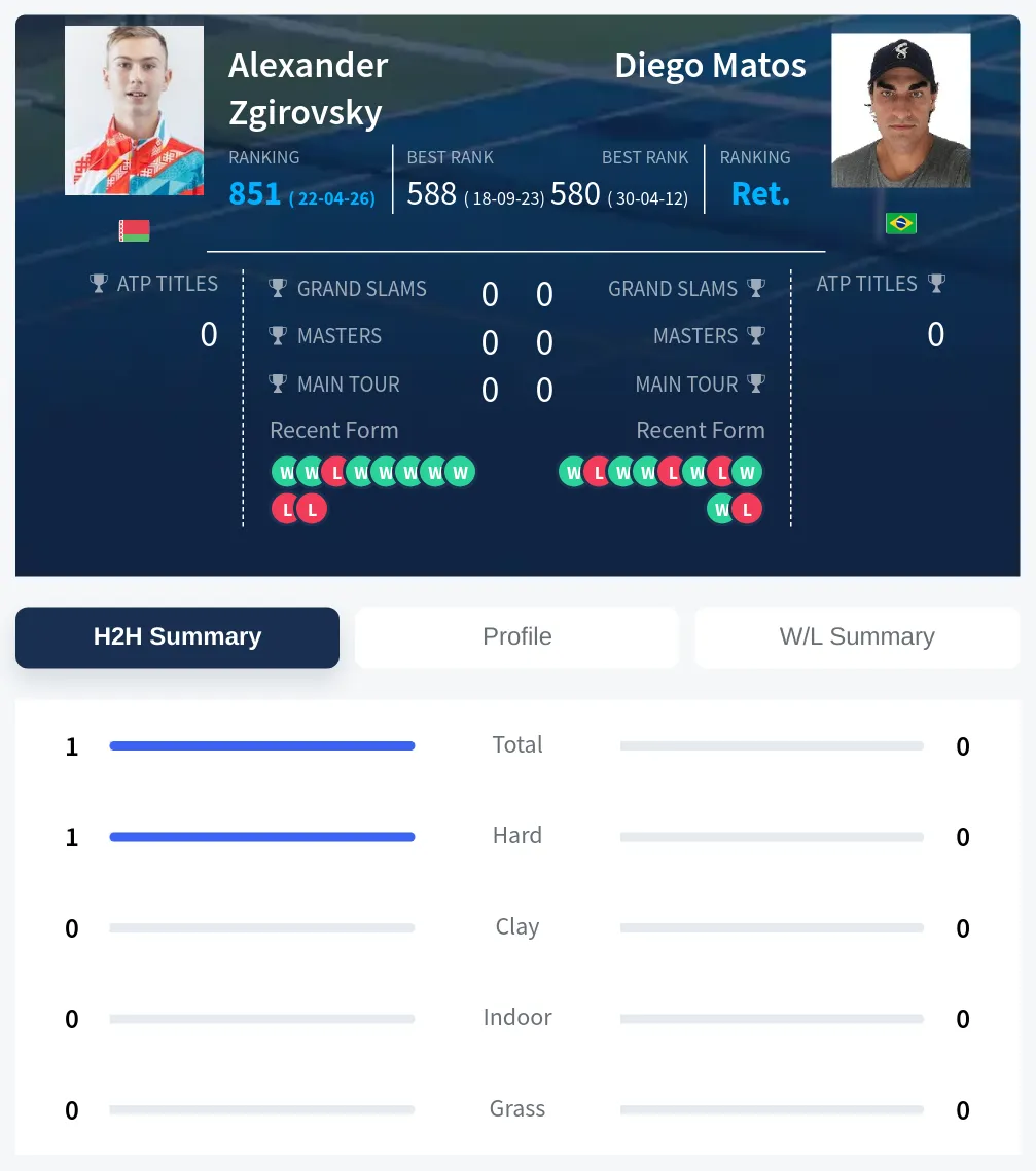 Zgirovsky Matos H2h Summary Stats