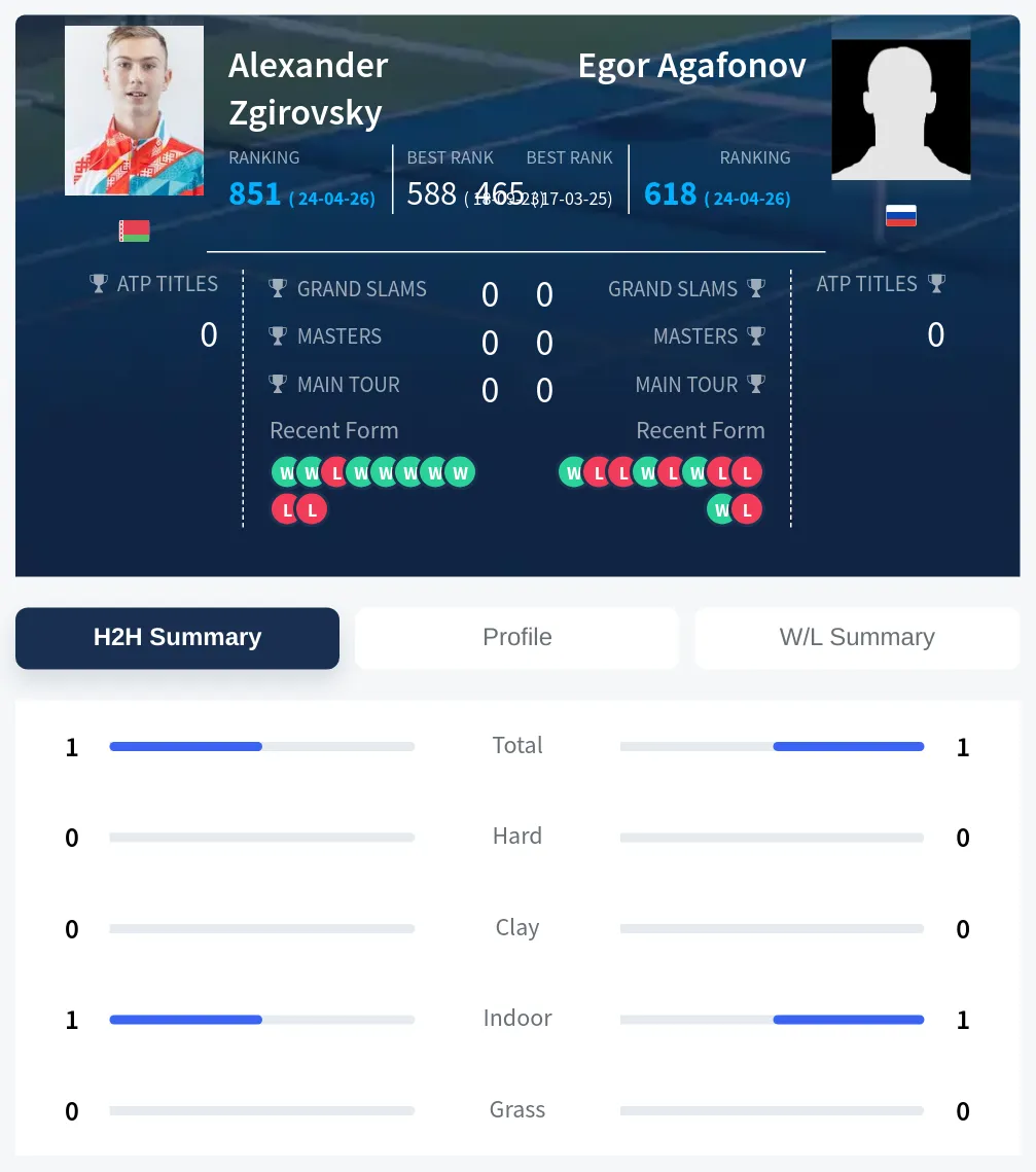 Zgirovsky Agafonov H2h Summary Stats