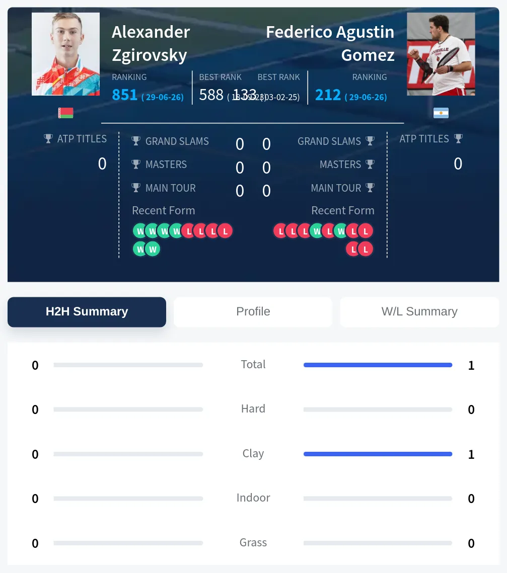 Gomez Zgirovsky H2h Summary Stats