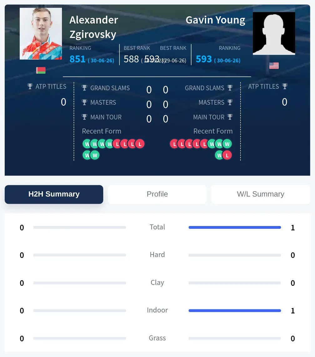 Young Zgirovsky H2h Summary Stats