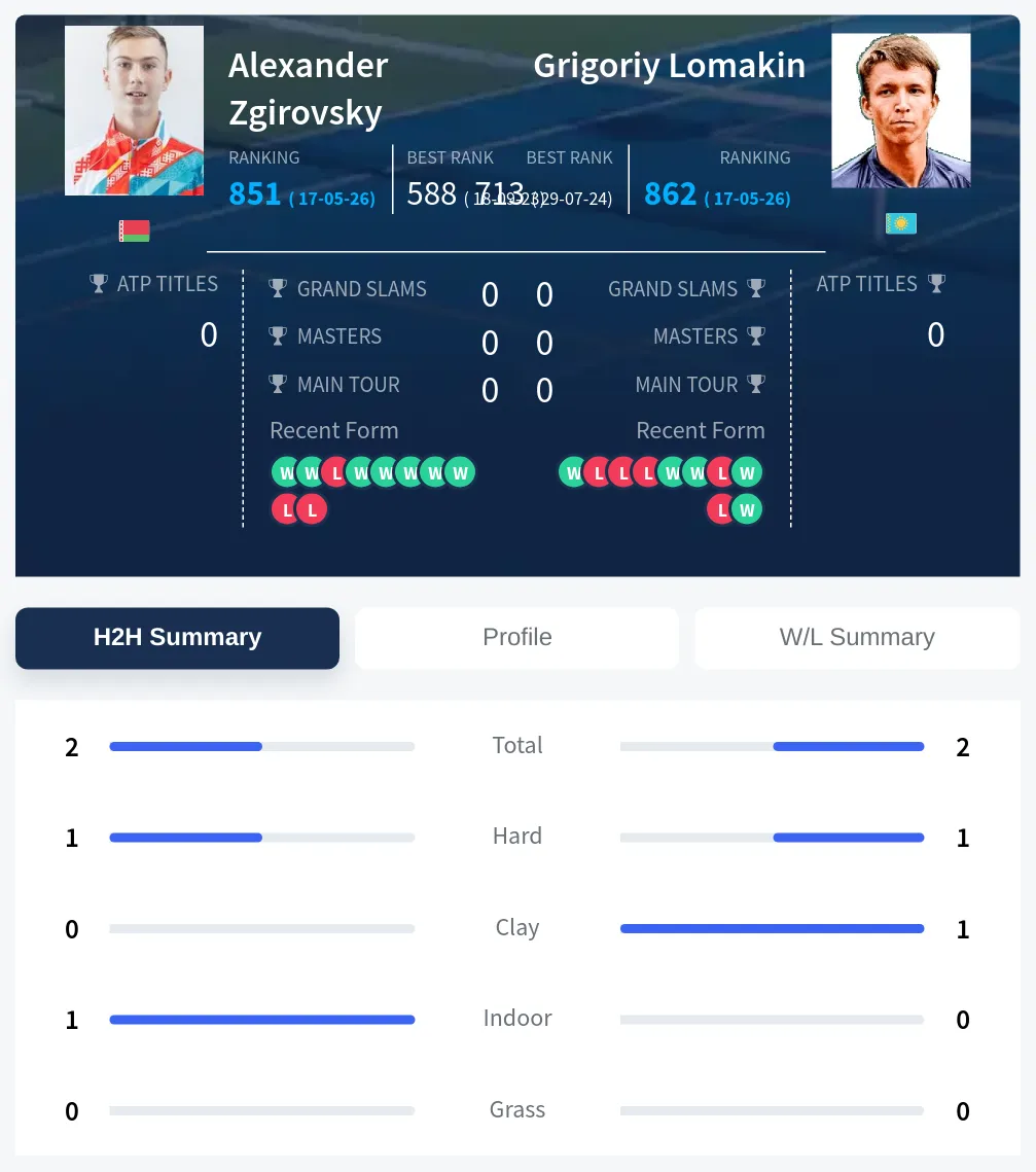 Zgirovsky Lomakin H2h Summary Stats