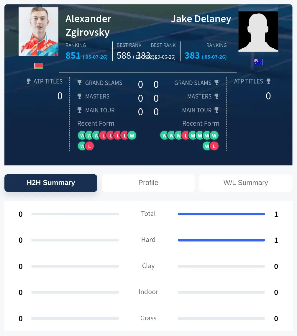 Delaney Zgirovsky H2h Summary Stats