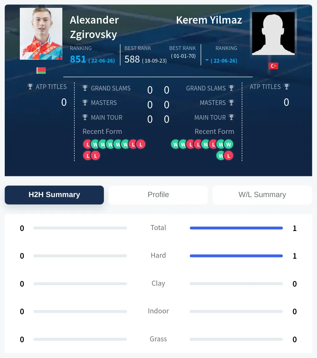 Yilmaz Zgirovsky H2h Summary Stats