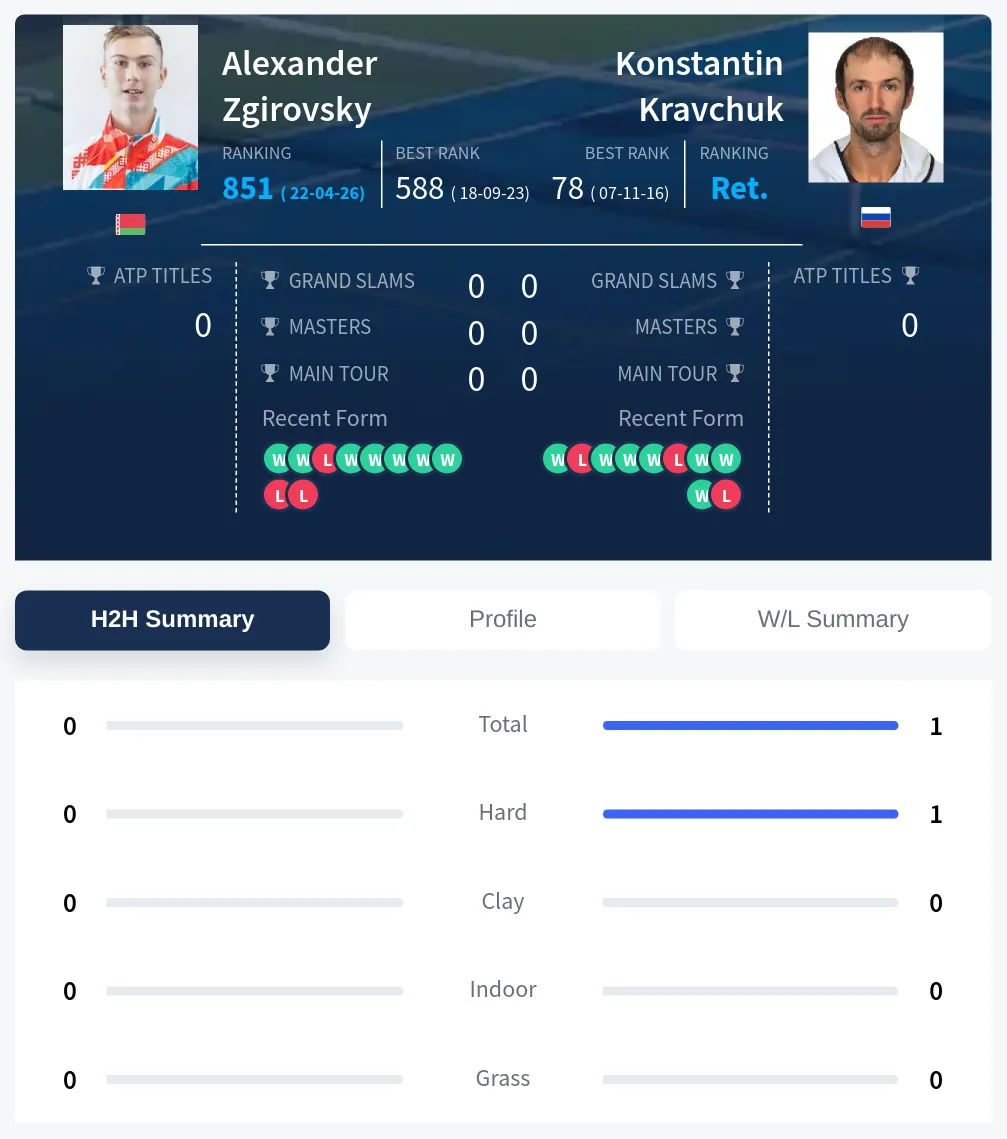 Zgirovsky Kravchuk H2h Summary Stats
