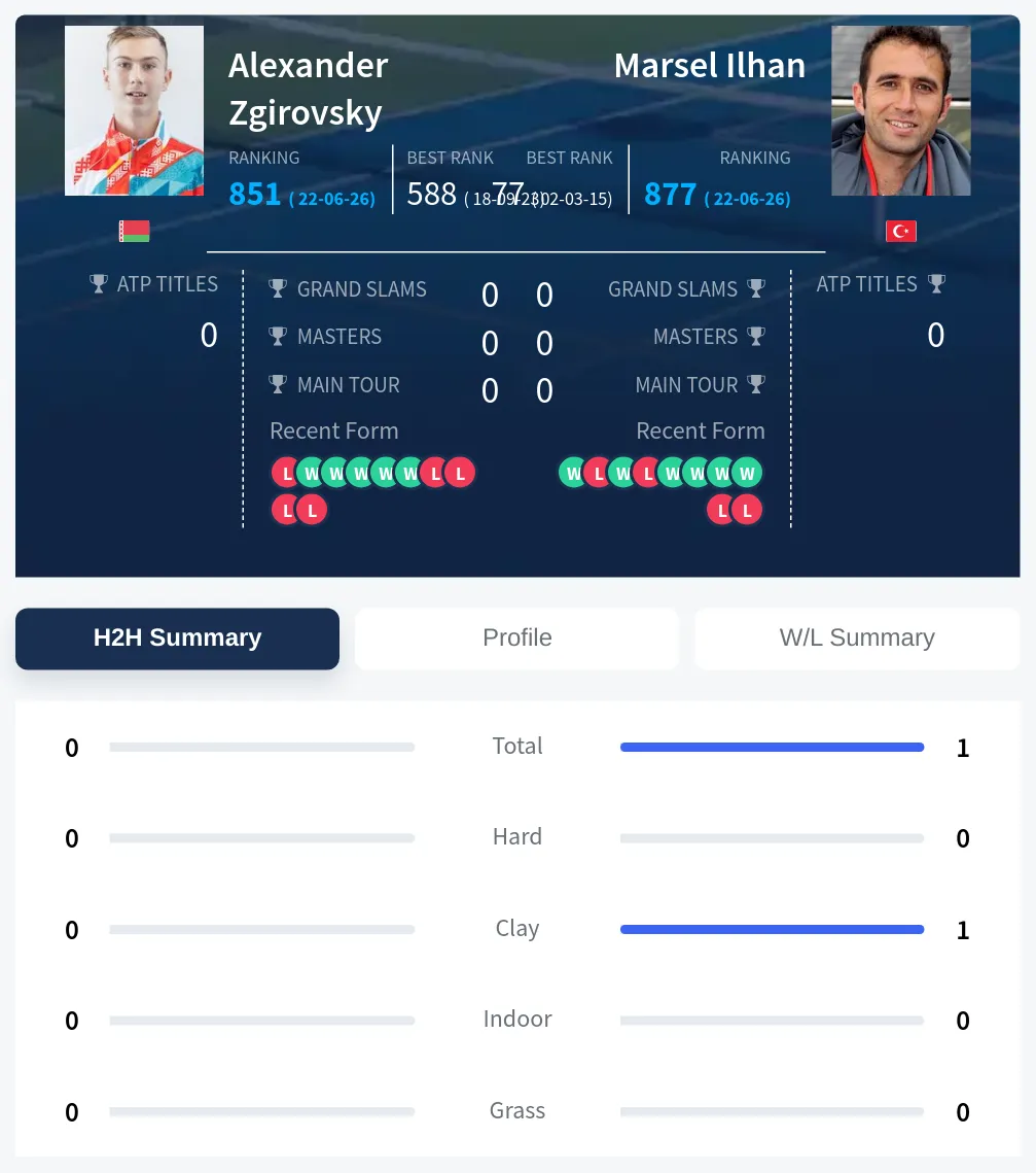 Zgirovsky Ilhan H2h Summary Stats