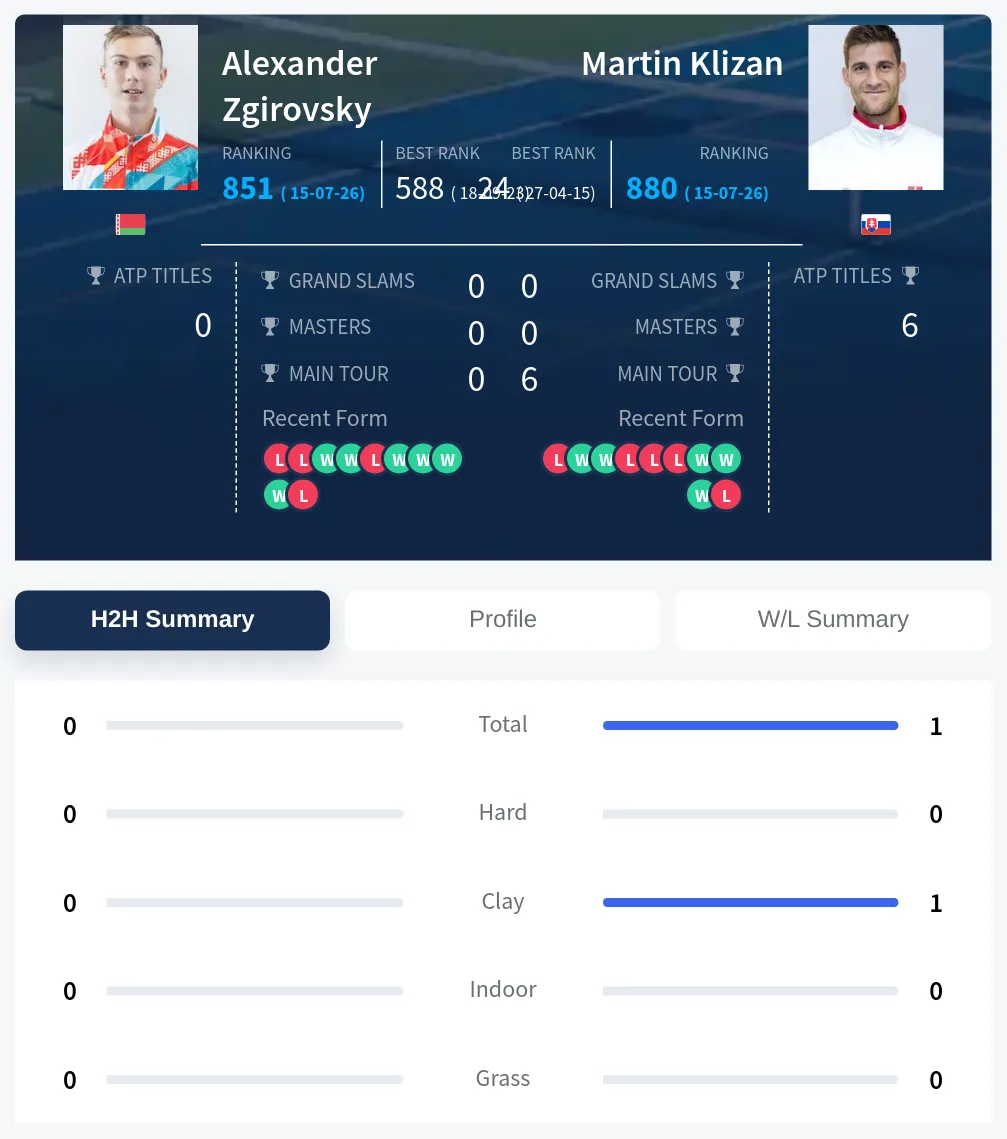 Zgirovsky Klizan H2h Summary Stats