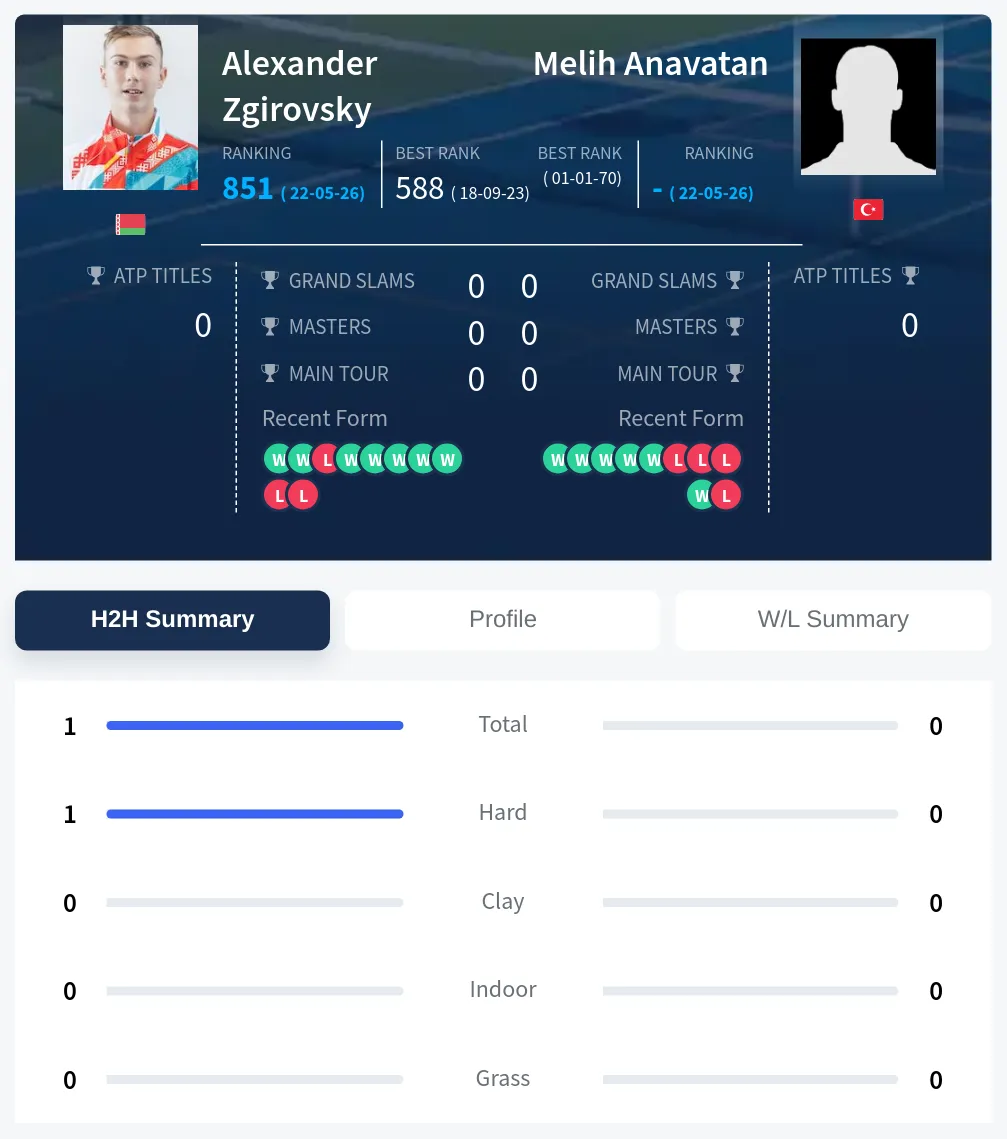Zgirovsky Anavatan H2h Summary Stats