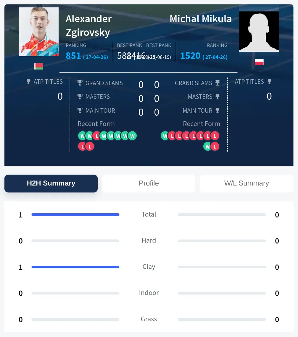 Zgirovsky Mikula H2h Summary Stats