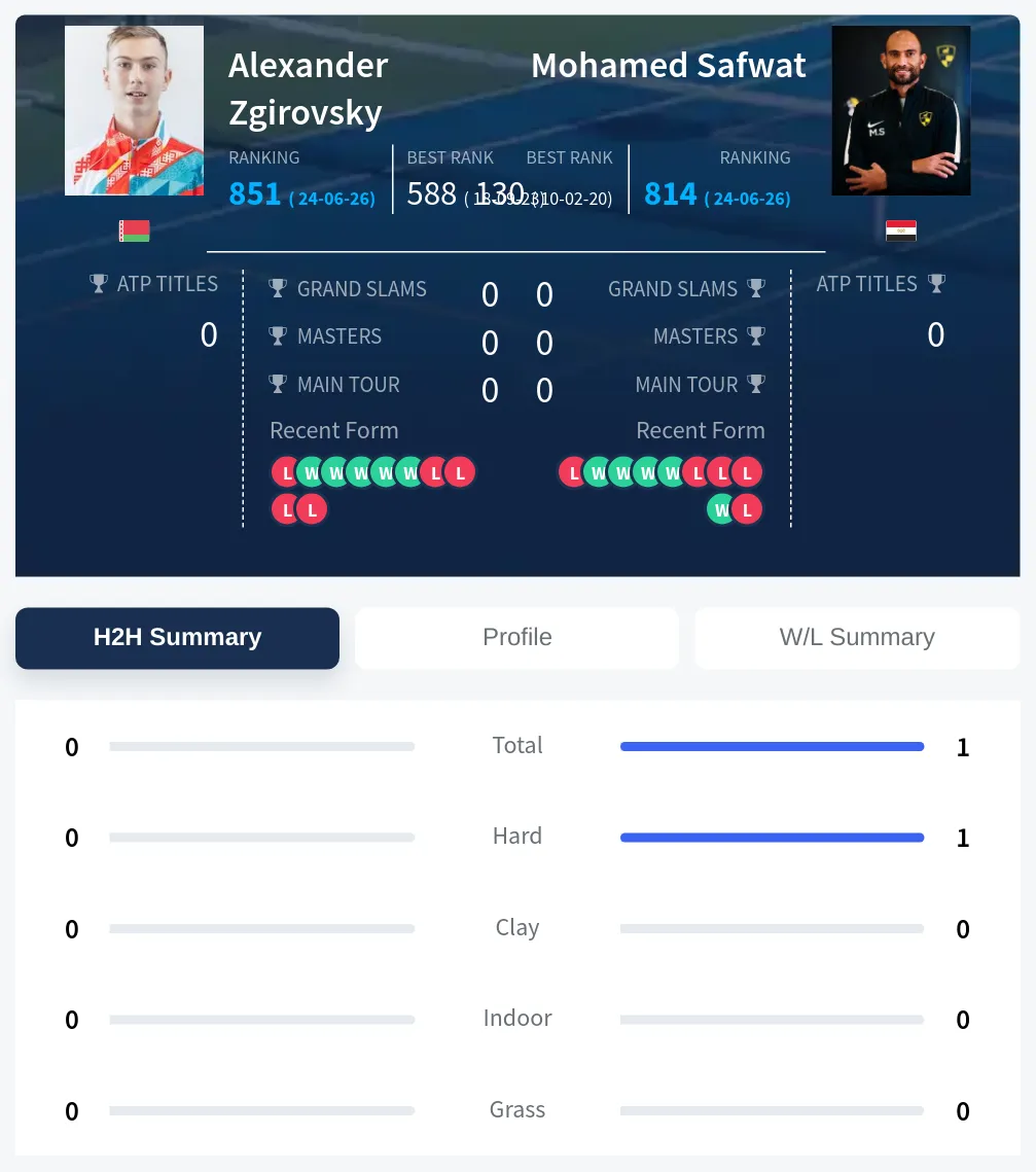 Zgirovsky Safwat H2h Summary Stats