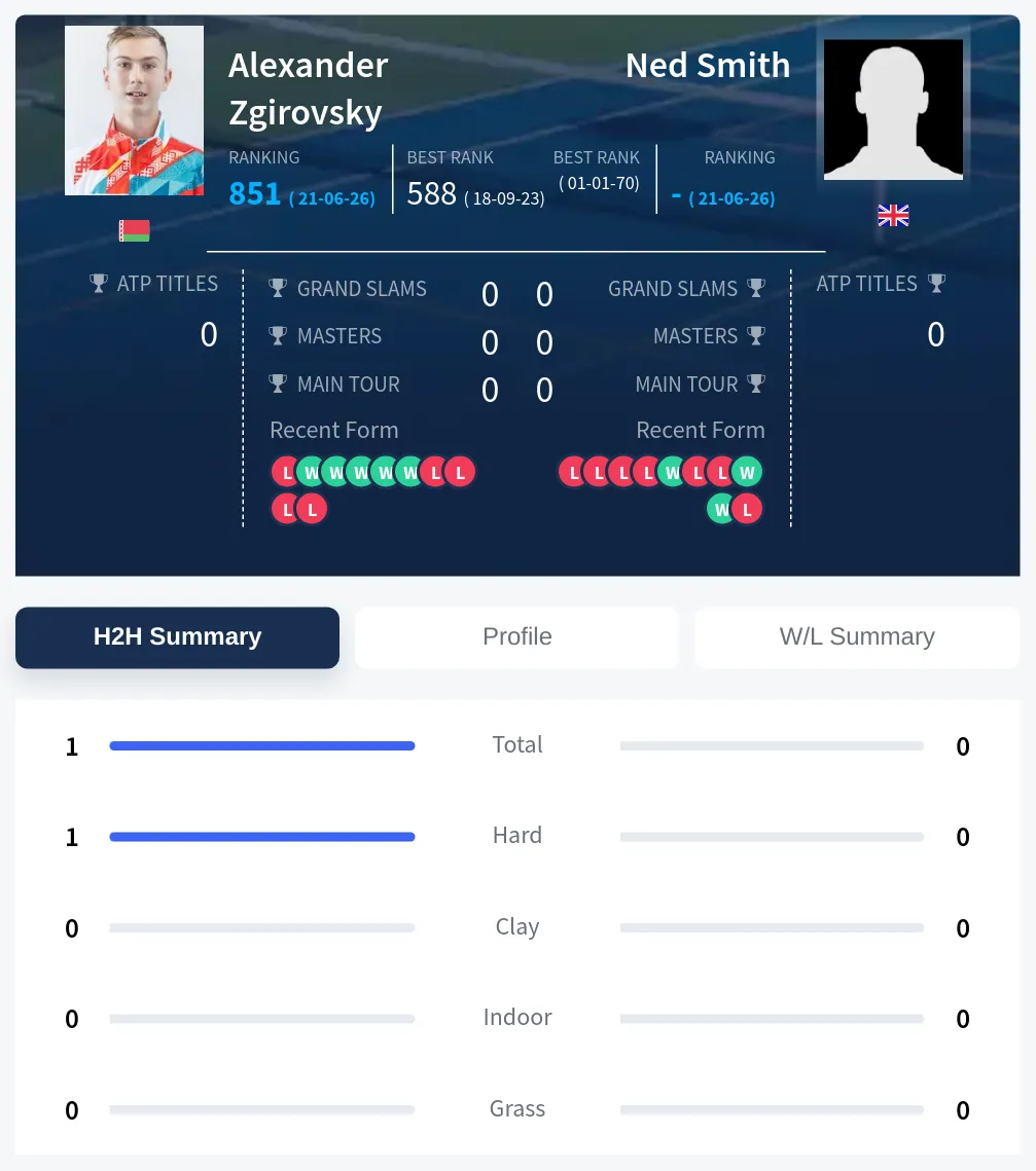 Smith Zgirovsky H2h Summary Stats