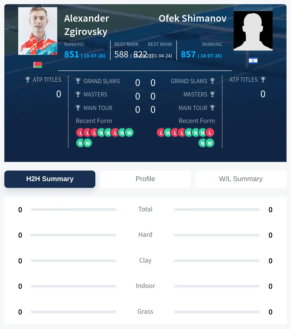 Zgirovsky Shimanov H2h Summary Stats