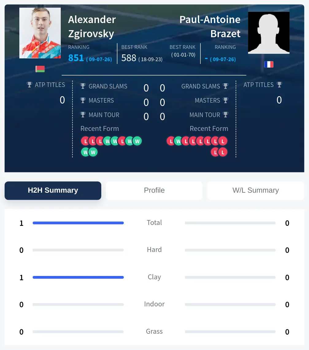 Zgirovsky Brazet H2h Summary Stats