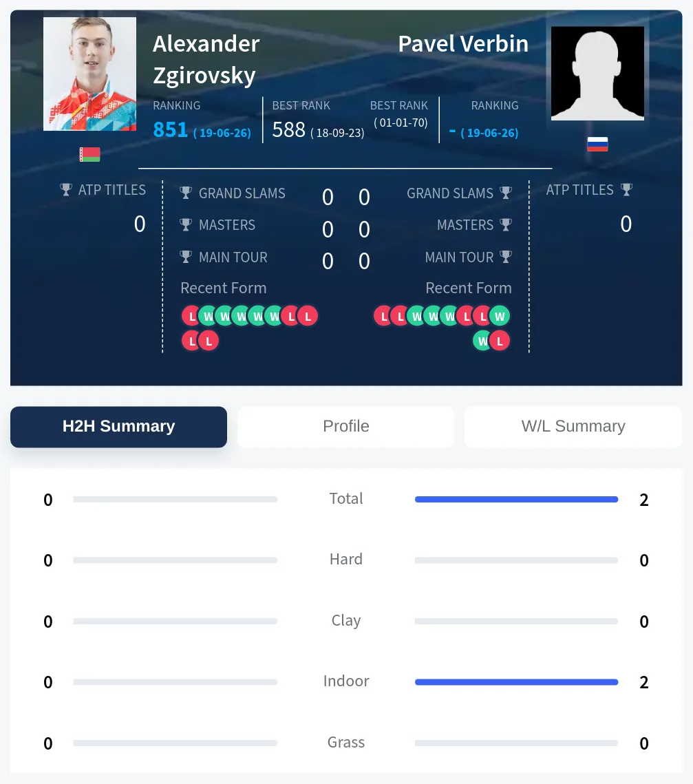 Verbin Zgirovsky H2h Summary Stats