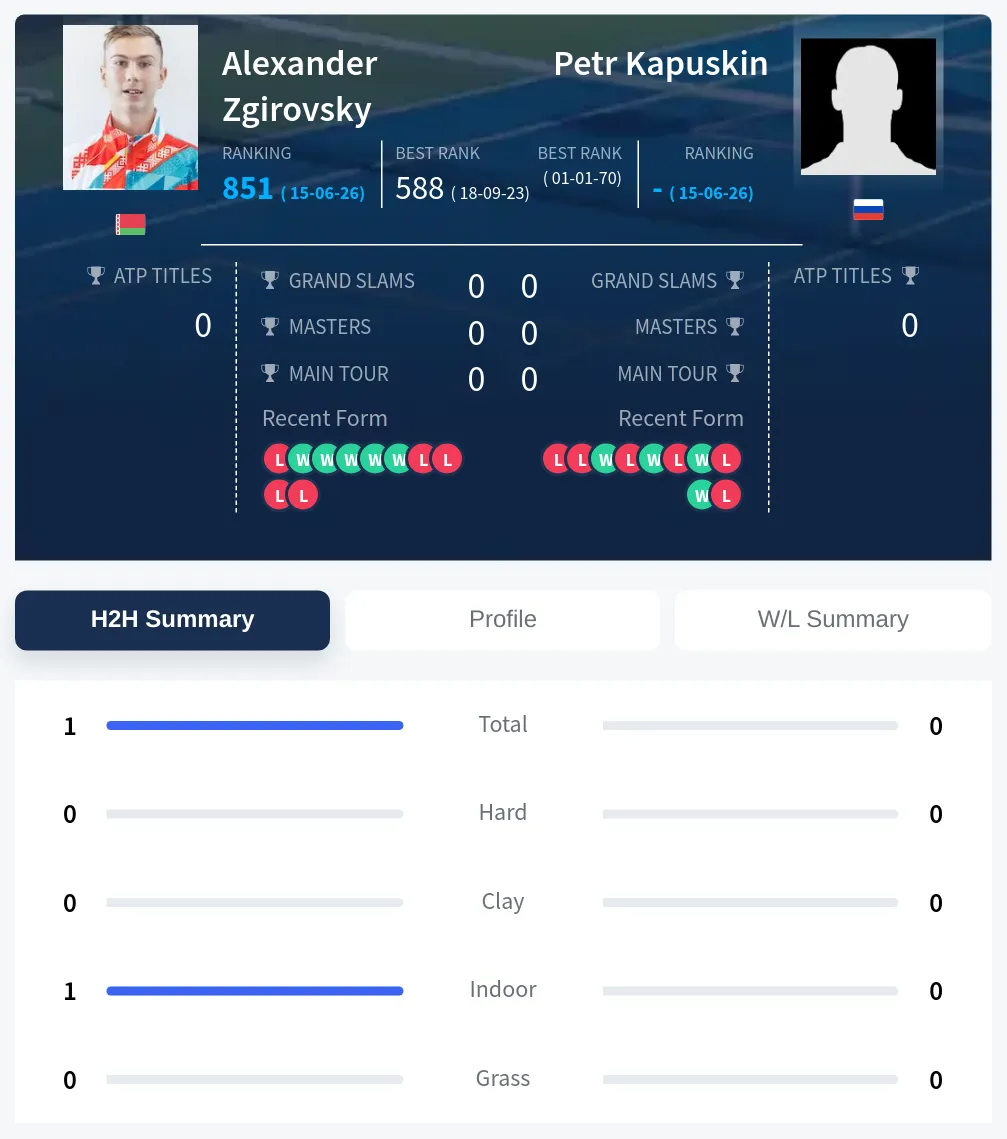 Zgirovsky Kapuskin H2h Summary Stats