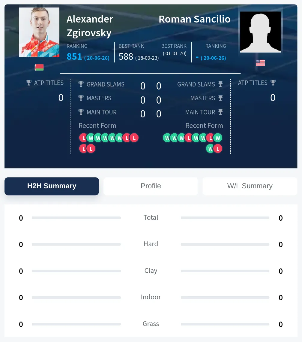 Zgirovsky Sancilio H2h Summary Stats