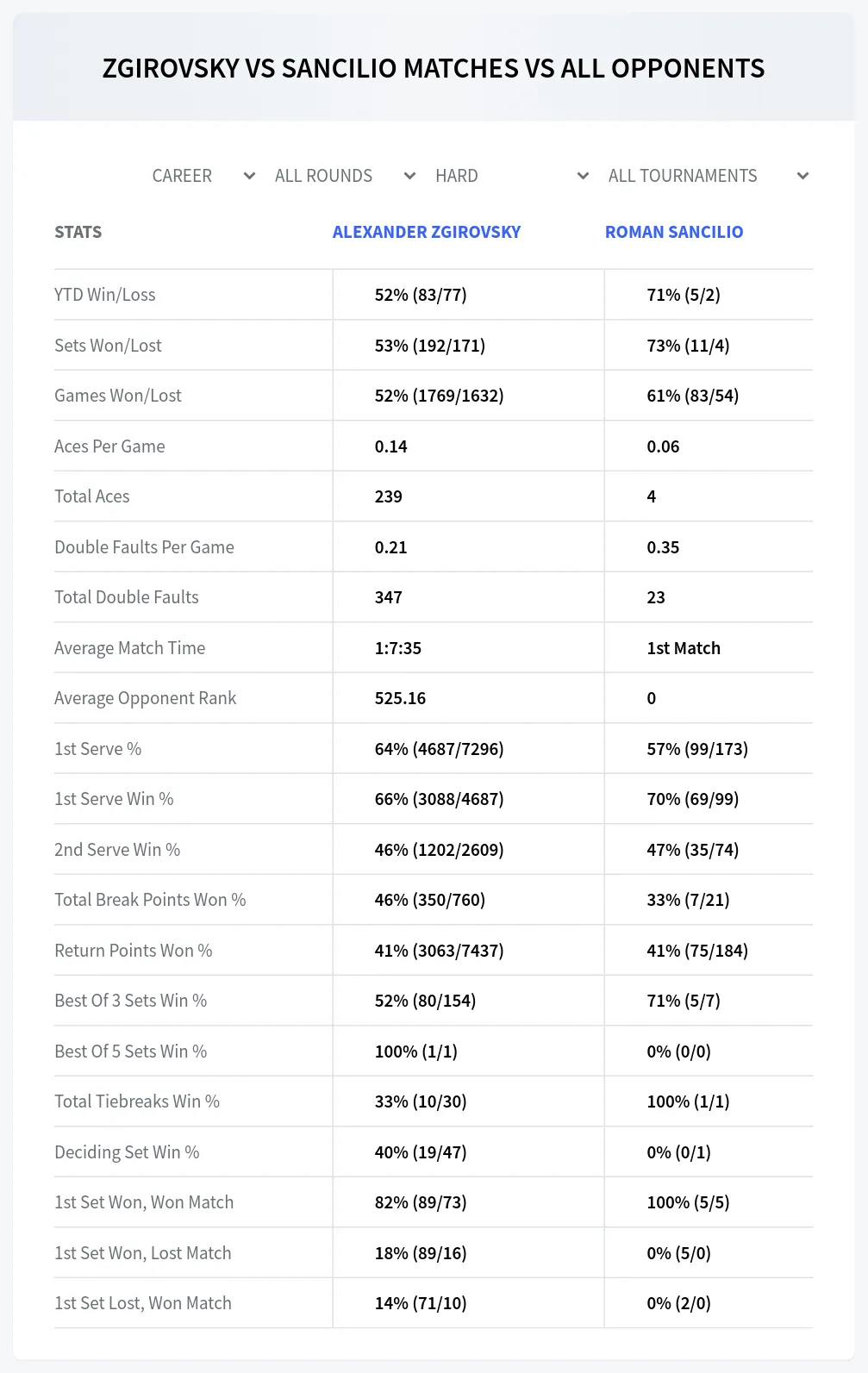 Alexander Zgirovsky Roman Sancilio Prediction Stats at M15 Kayseri