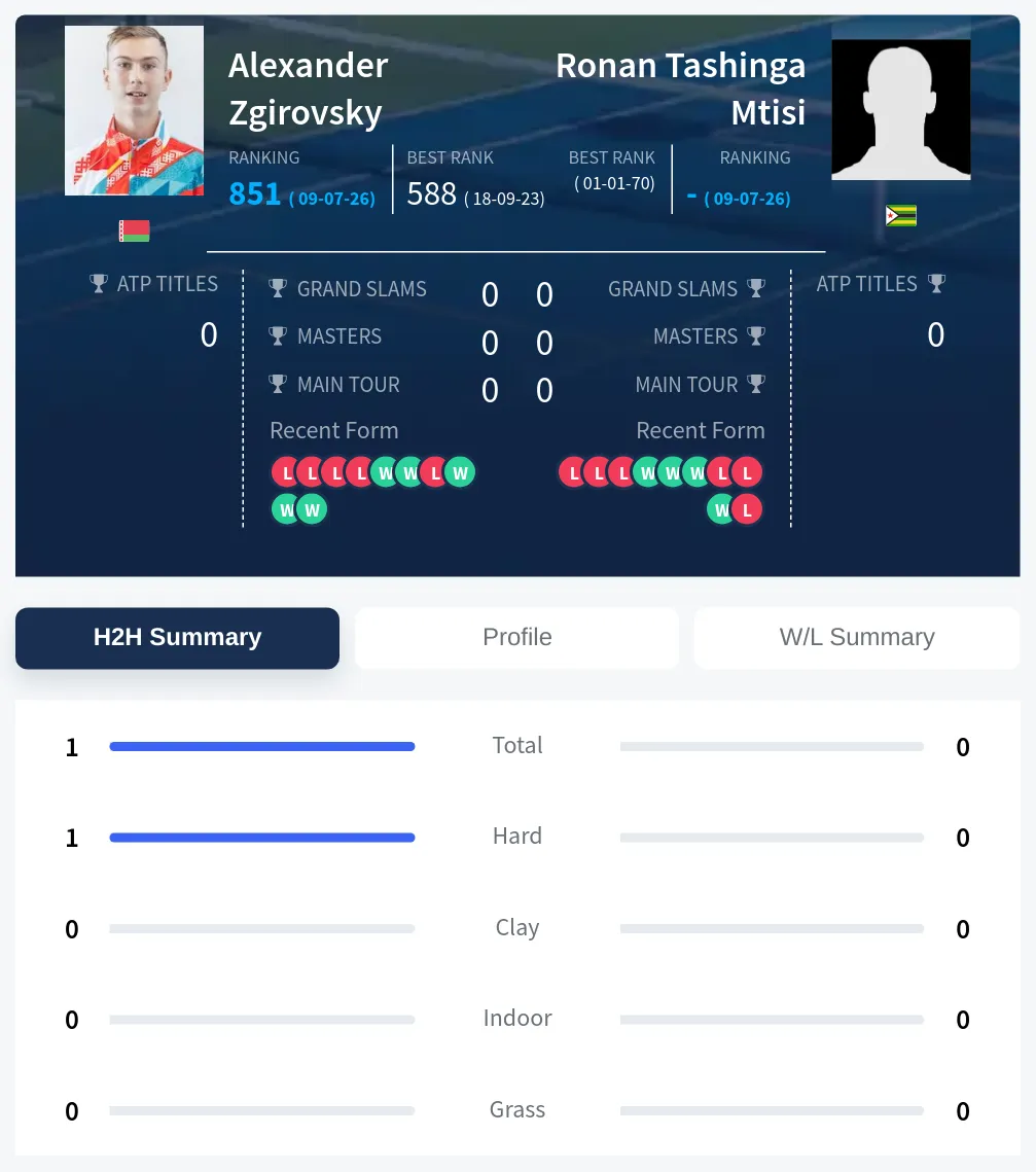 Zgirovsky Mtisi H2h Summary Stats