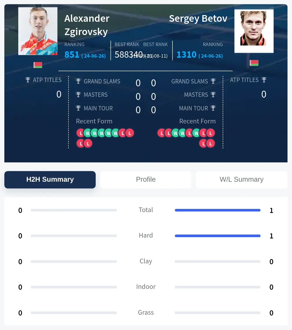 Zgirovsky Betov H2h Summary Stats