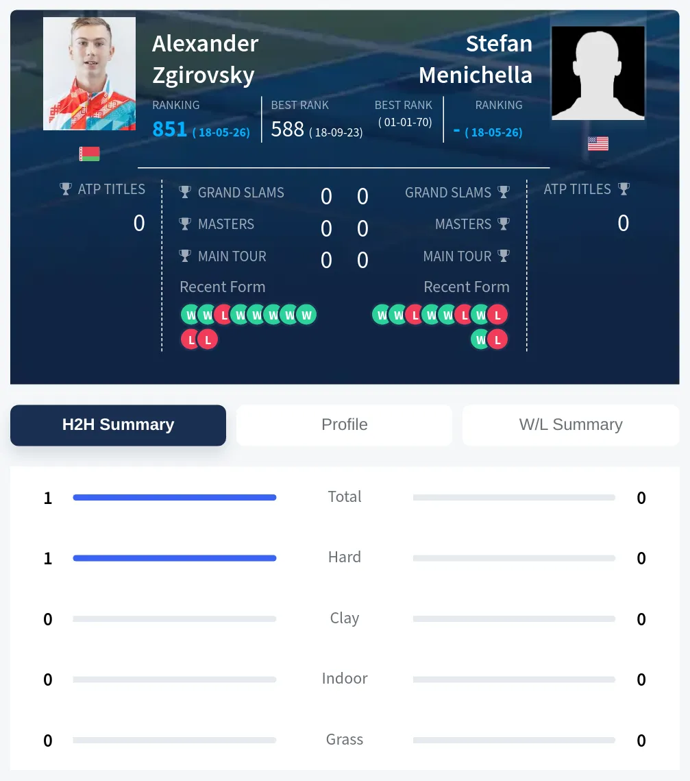 Zgirovsky Menichella H2h Summary Stats