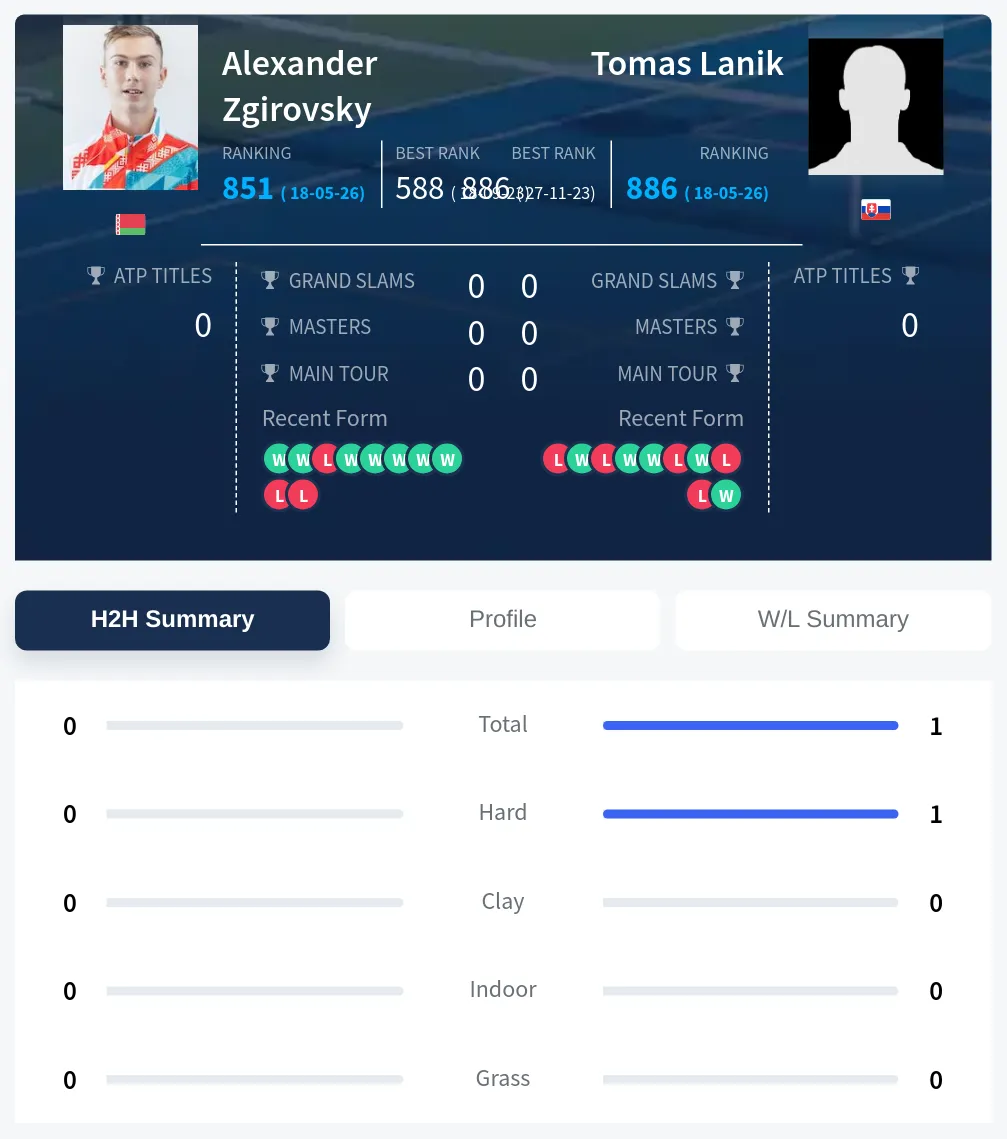 Lanik Zgirovsky H2h Summary Stats