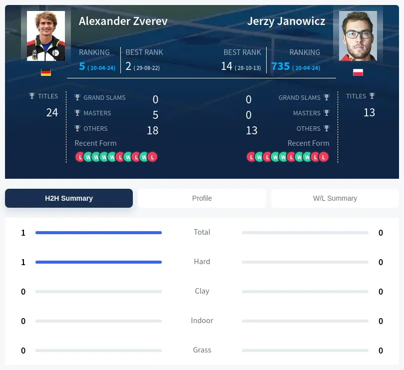 Janowicz Zverev H2h Summary Stats