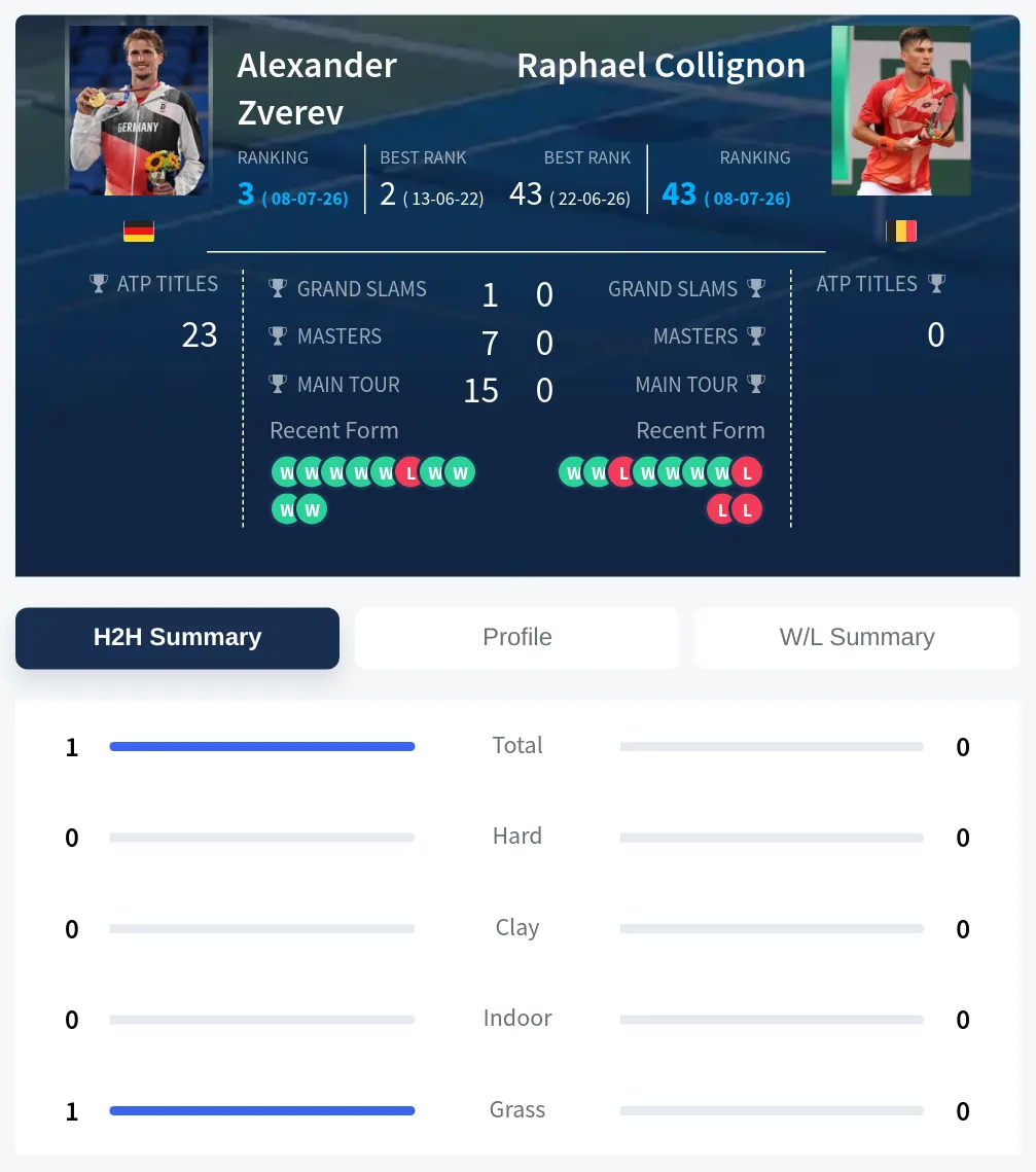 Collignon Zverev H2h Summary Stats