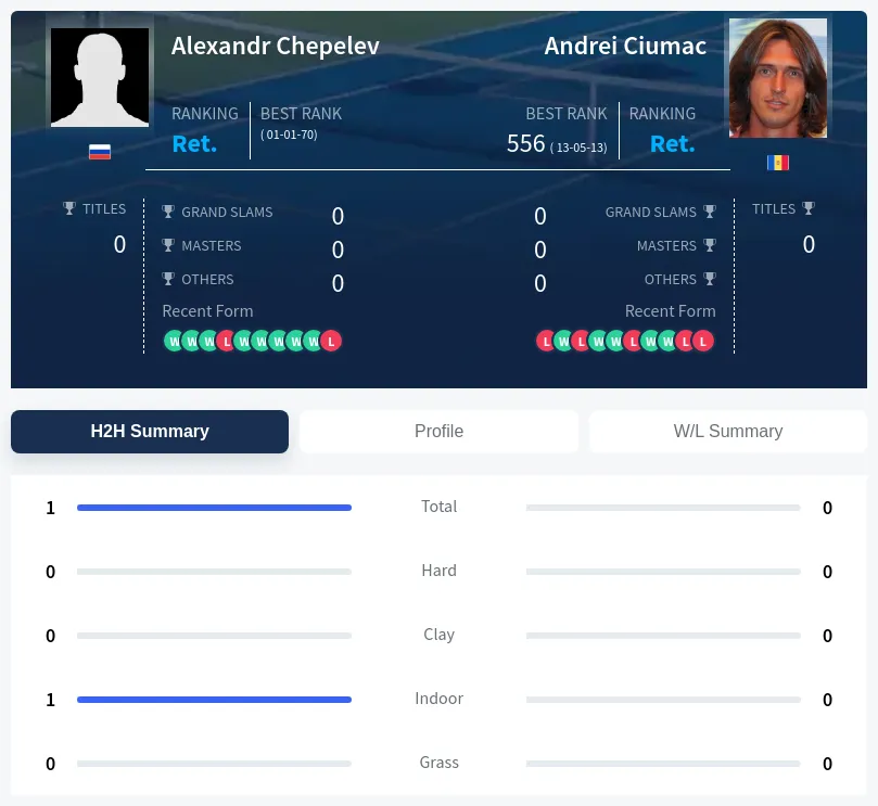 Chepelev Ciumac H2h Summary Stats