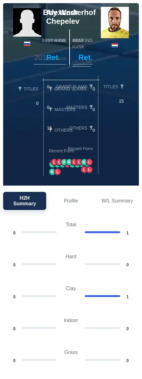 Chepelev Westerhof H2h Summary Stats