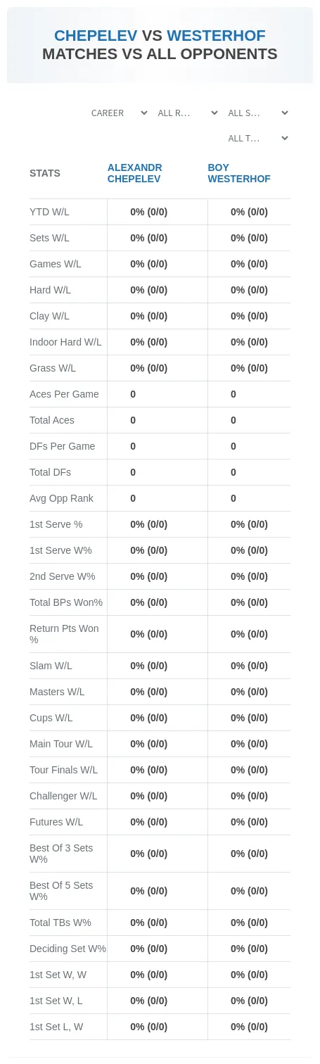 Alexandr Chepelev Boy Westerhof Prediction Stats