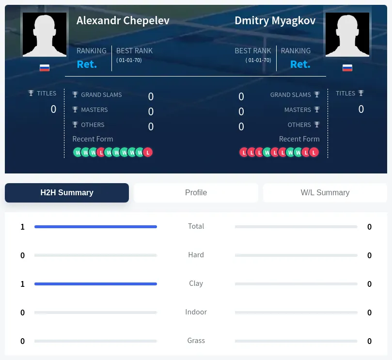 Chepelev Myagkov H2h Summary Stats