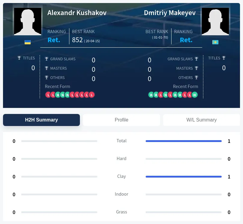 Kushakov Makeyev H2h Summary Stats
