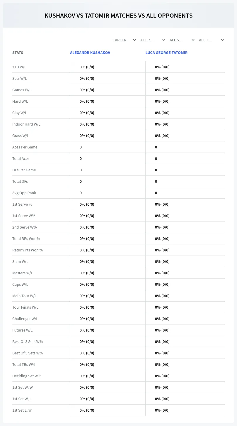 Alexandr Kushakov Luca George Tatomir Prediction Stats