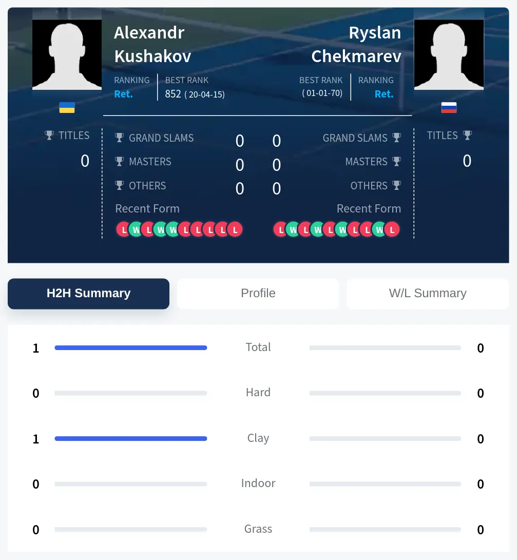 Chekmarev Kushakov H2h Summary Stats