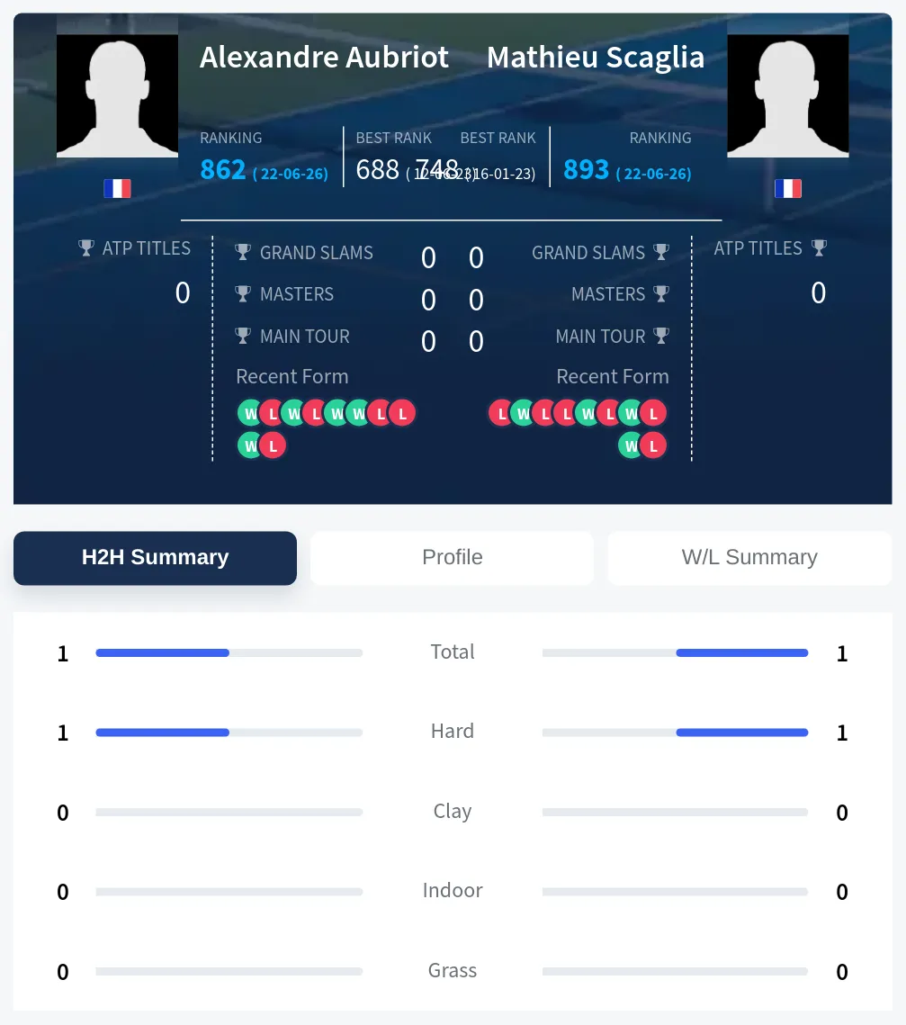 Scaglia Aubriot H2h Summary Stats