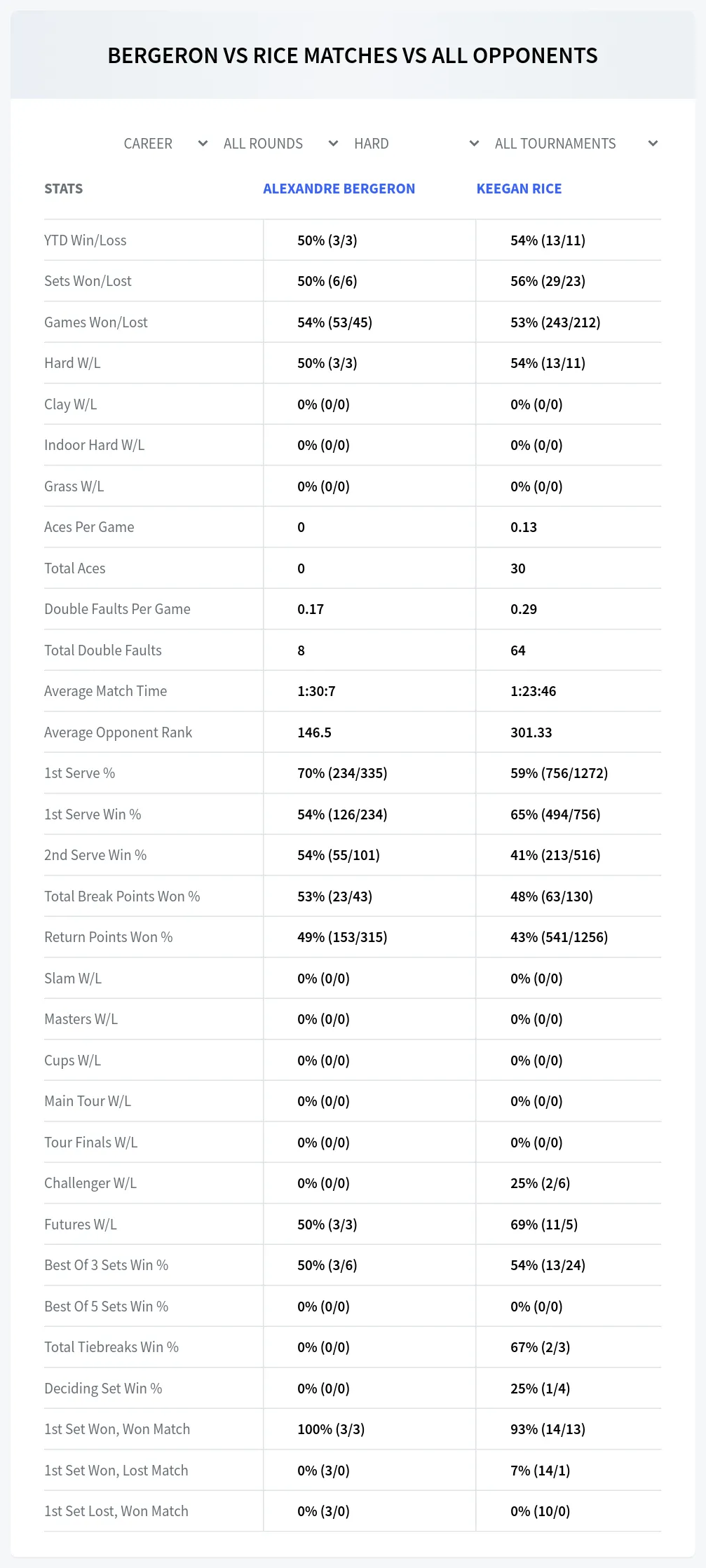 Keegan Rice Alexandre Bergeron Prediction Stats